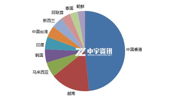 「聚乙烯」1-5月聚乙烯进出口简析及下半年预测