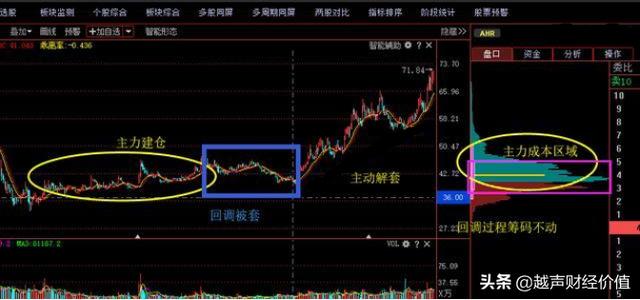 终于有人说透，如何通过筹码分布发现庄家踪迹