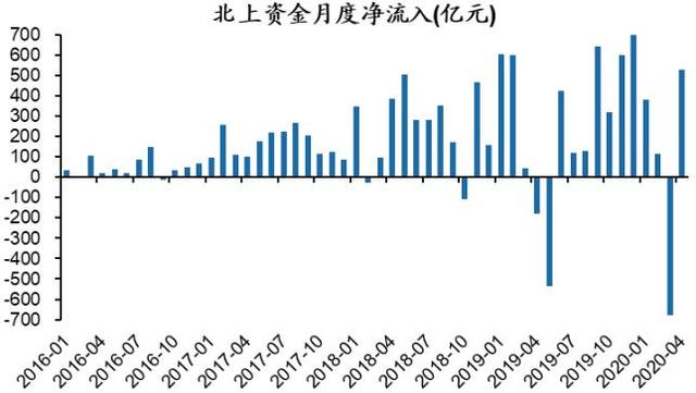 A股：抄底资金来了？