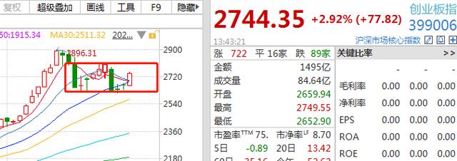 突然大涨了，基金需要逢高减仓吗？丨今日点评