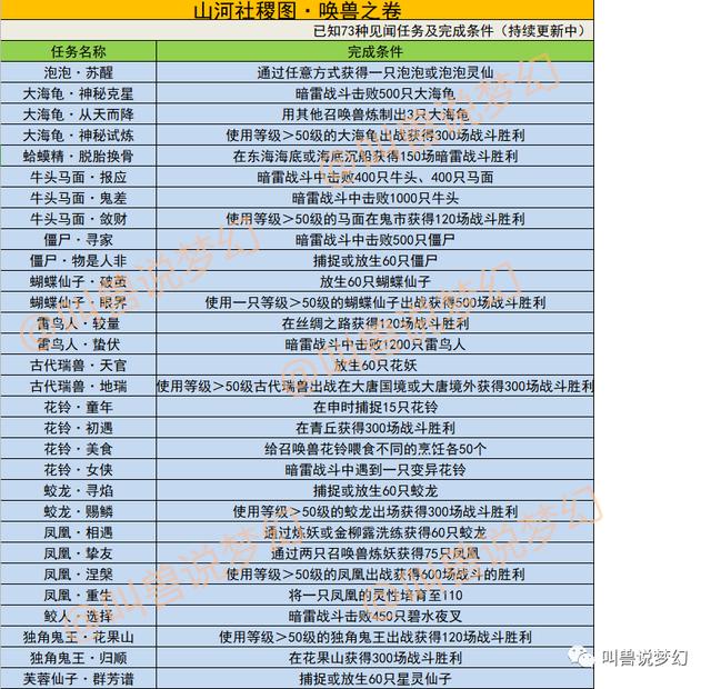 梦幻西游：新资料片75种召唤兽见闻，49种召唤兽心得技能全面展示