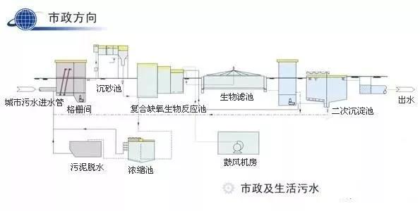 史上最全的污水處理工藝介紹