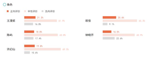 7月艺人数读：顶流“回春”，青年演员扎堆，乐团异军突起