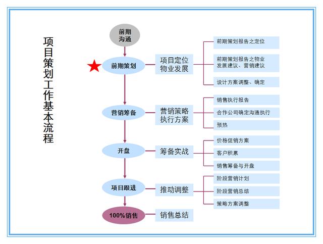 高效能的5个项目管理工具，流程方法汇总！（附模板）