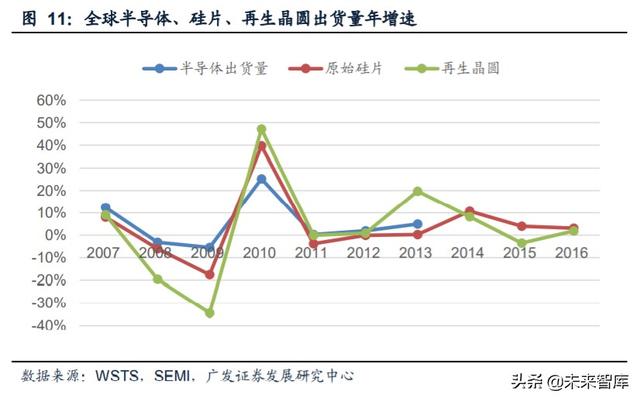 半导体行业专题报告：再生晶圆乘风而起，本土厂商有望快速崛起
