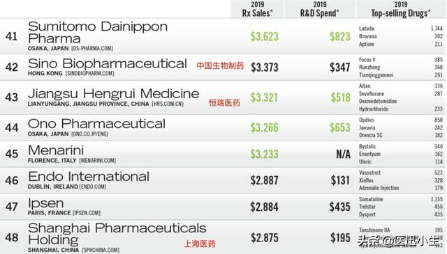 全球50强药企榜单发布，中国4家上榜