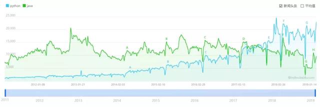 Python稳居编程语言榜首，看完这篇总结，你就明白为什么要学它了