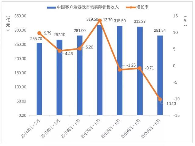 网游已成为网民刚需，4000亿市场或又将成为腾讯和阿里新战场