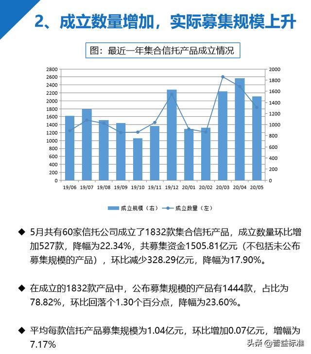 5月信托发行数量与成立规模齐跌，平均收益率跌