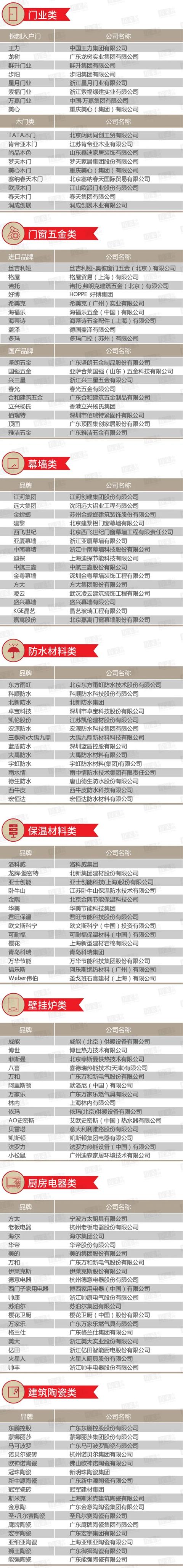 双百互评 |“2019~2020年度中国房地产百强房企优选供应商”（含房企供应链管理创新50强）首批候选名单公布