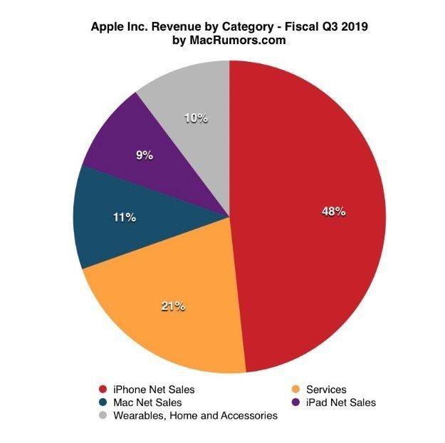 苹果的新财报数据很漂亮，但 iPhone 是个例外