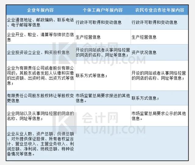 注意！这些企业工商年报未结束！新变化来了