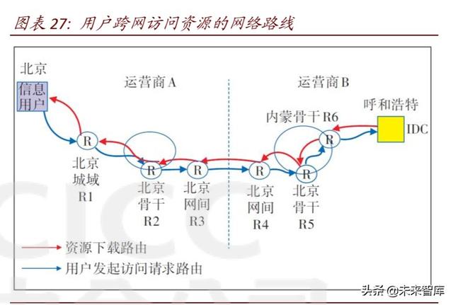 数据中心深度报告：IDC，数据时代演绎春秋传奇