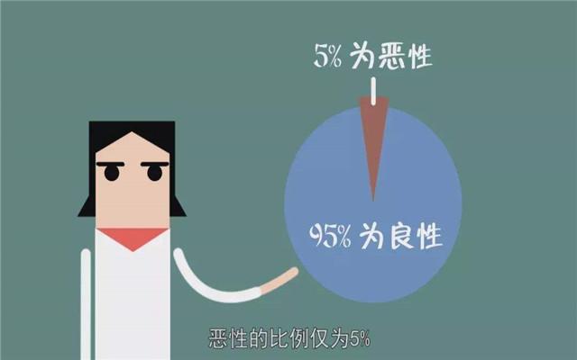 有人说通过锻炼之后甲状腺结节消失了，这种说法正确么？