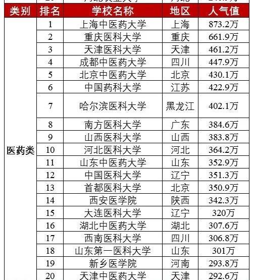 最受欢迎人气最旺的排名前20的医药类大学，你看靠谱吗？
