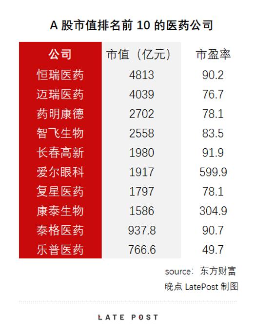 高瓴投资的泰格医药今日在港上市，市值逼近千亿港元
