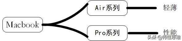 苹果笔记本原来这么分类，终于懂了