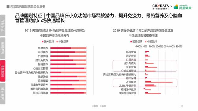 阿里健康揭秘五大最热领域，线上健康产品潜力