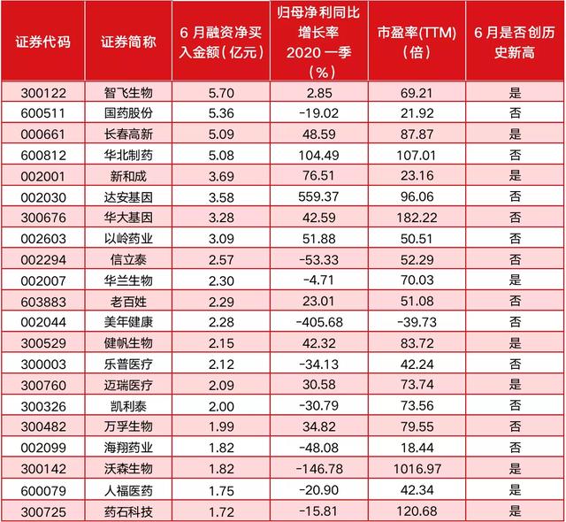 杠杆资金超百亿涌入医药股，重仓“伏击”华北制药、国药股份等