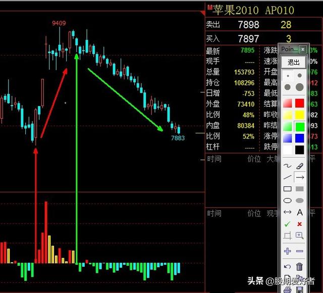 不一样的苹果10合约日线图，苹果有甜有苦，你吃