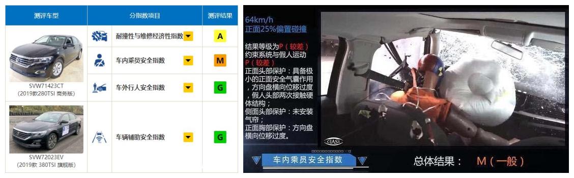 帕薩特獲中汽研五星評(píng)價(jià)，中保研測(cè)試中表現(xiàn)墊底，是什么原因？