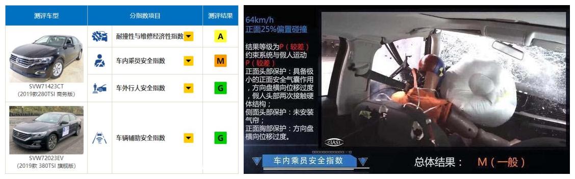 帕萨特获中汽研五星评价，中保研测试中表现垫底，是什么原因？