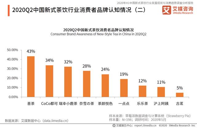 新式茶饮行业报告:加盟乱象、品牌山寨问题频发,奶茶生意还好做吗