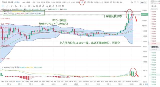 币圈有道：比特币再次冲高 11100已成关键节点（7-31）