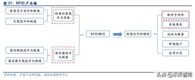 物联网专题报告：RFID，连接智能与非智能的桥梁