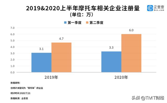 摩托车相关企业新增15.7万家"禁限摩"全面放开倒计时