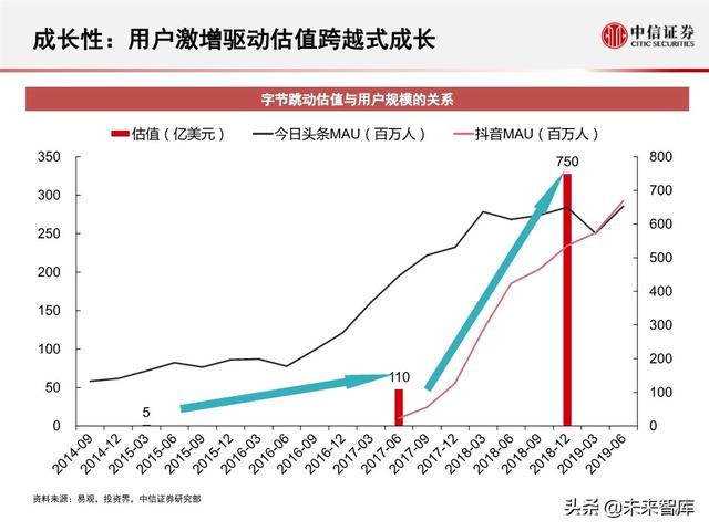 字节跳动深度剖析：过去高成长，未来靠什么