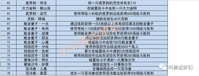 梦幻西游：新资料片75种召唤兽见闻，49种召唤兽心得技能全面展示