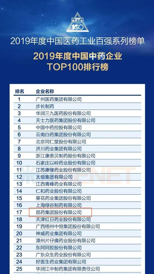 荣耀时刻 | 昆明国家高新区企业昆药集团荣登2019年度中国医药工业百强榜