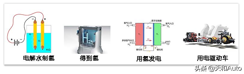 「水能汽车」与氢燃料电动汽车概念全解析-不能