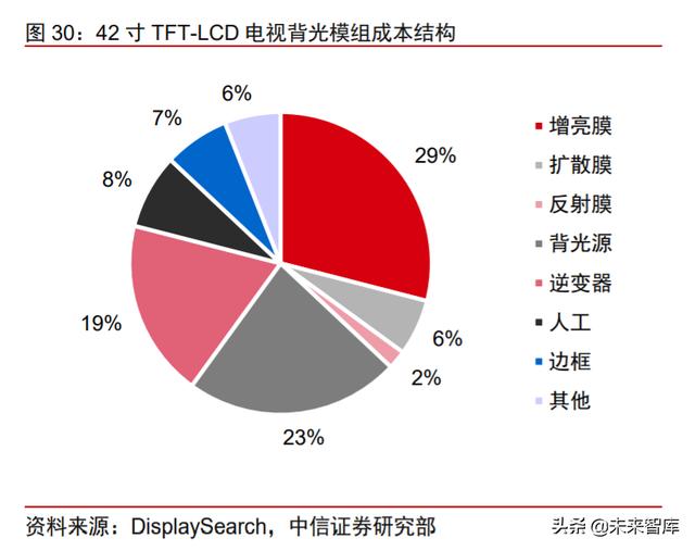 面板行业深度报告：产业转移+景气向上，LCD国产材料有望受益