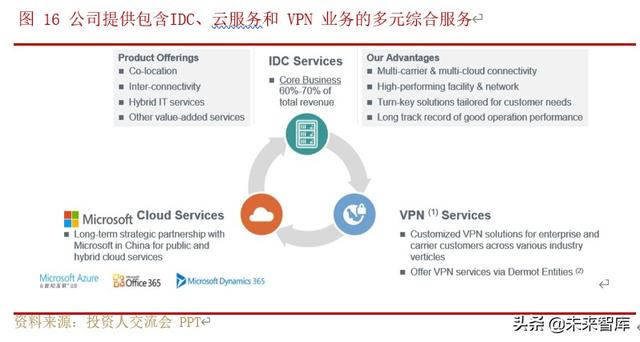 IDC行业深度研究与投资策略：行业供需格局研究