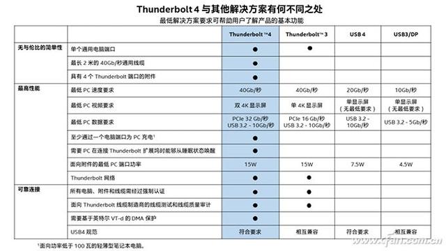 看不下去了！英特尔重新规范USB4接口标识