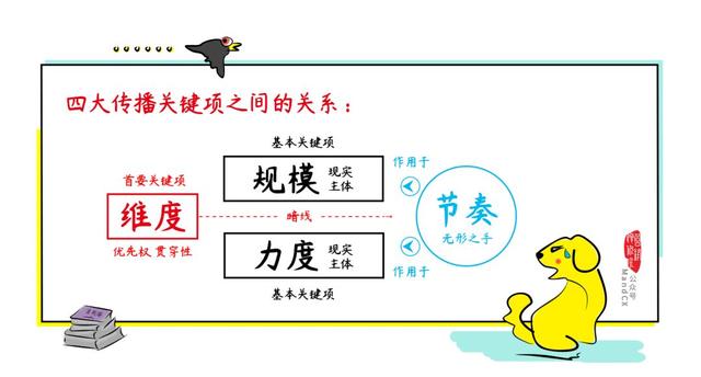 传播策略怎么搞？掌握这4个关键项心中有数人不慌