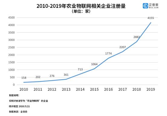 “物联网+农业”的无限想象：行业去年增长44.