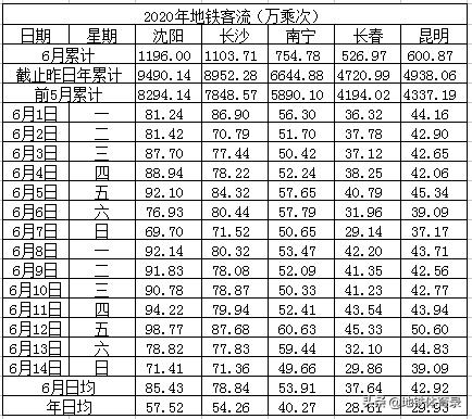 6月14日（周日）全国27城地铁客流量排名