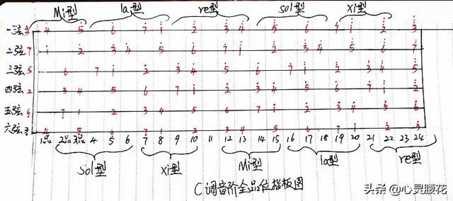 吉他的即兴SOLO到底是怎么回事？小白也能看懂的！