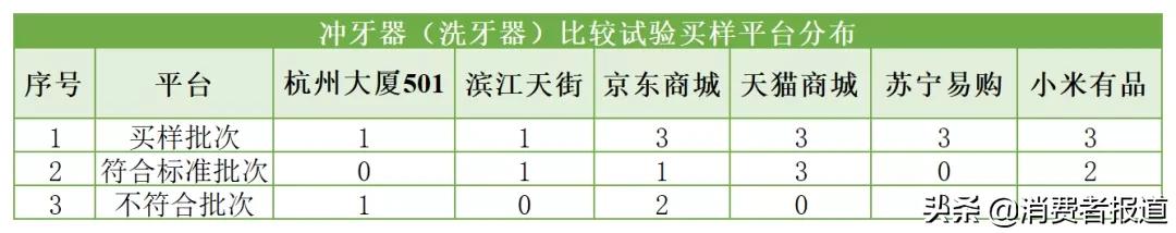 14款冲牙器实测：洁碧、素士、舒客等7款不达标第2张-无忧岛网