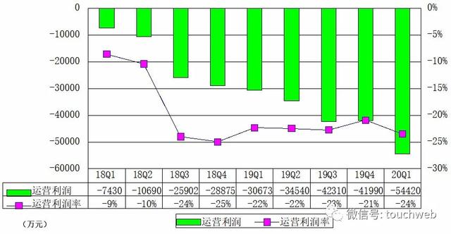B站季报图解：营收同比增69% 市值已达116亿美元