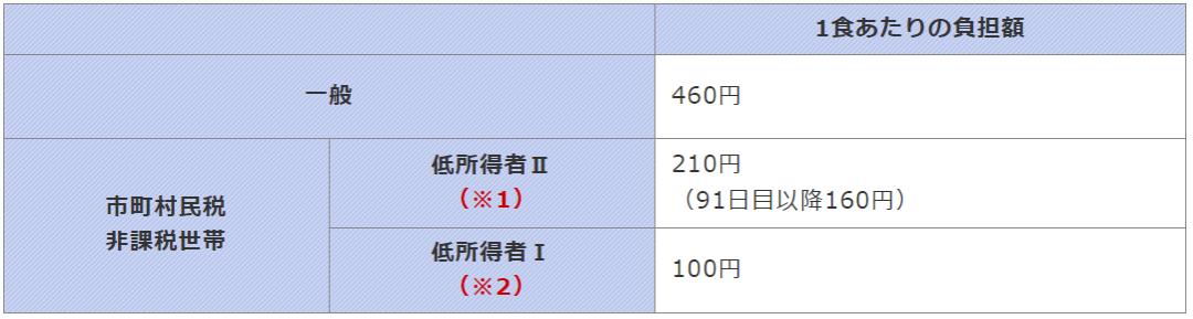 拥有一张日本的健康保险证，能省多少钱？