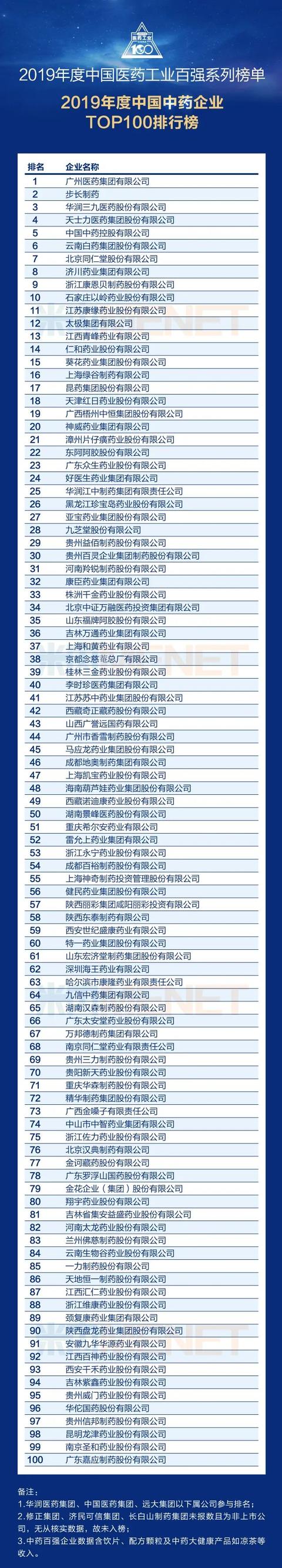 重磅！2019年度中国医药工业百强系列榜单发布