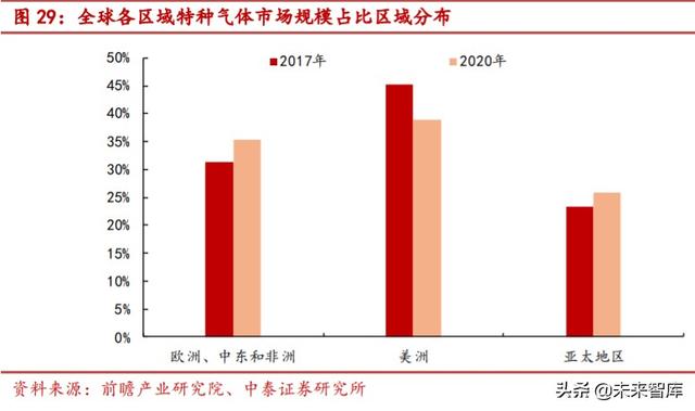 特种气体行业专题报告：电子工业“血液”，国产化势在必行