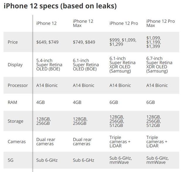 为什么说iPhone 12值得等待？以下4点为你解惑