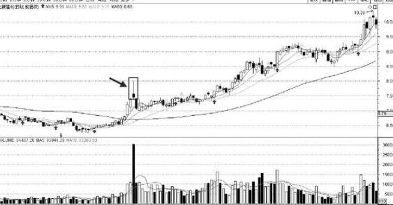 股票市场：股价到了相对高位，K线会告诉我们，