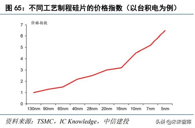 半導體材料專題報告:硅片,集成電路大廈之基石