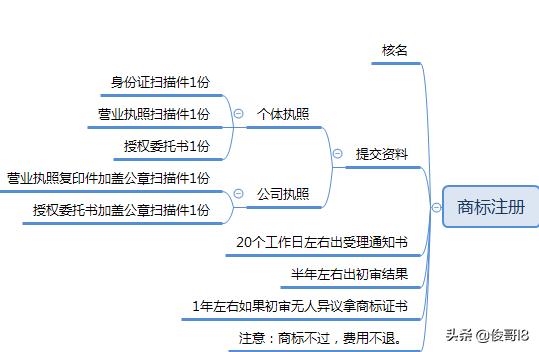 广州公司注册流程，广州执照变更、解除异常、商标注册流程总结
